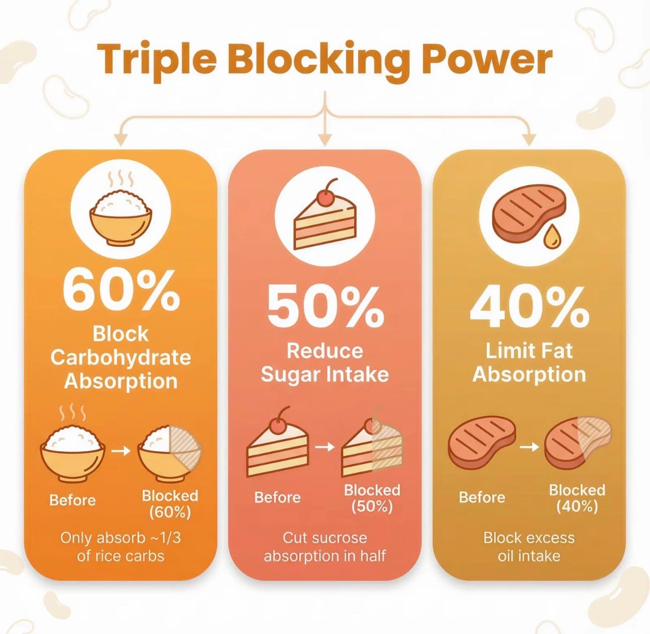 Supplier graphic with three coloured panels showing percentage figures beside illustrations of rice, cake and steak